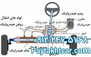 نحوه عملکرد جعبه فرمان هیدرولیک